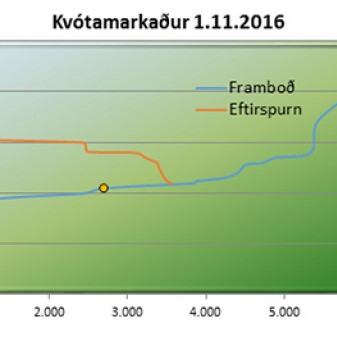 Jafnvægisverð á kvótamarkaði 205 kr. á lítra