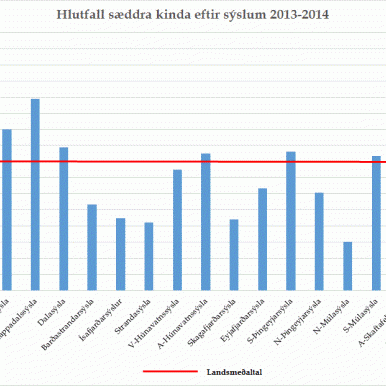 Notkun sæðinga eftir svæðum