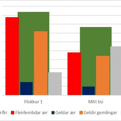 Átaksverkefni í sauðfjárrækt