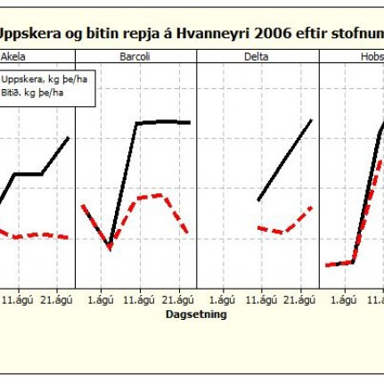 Um rýgresi og repju