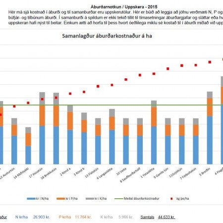 Er búið að skrá uppskeru í Jörð.is?