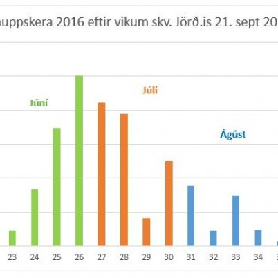 Skráning á uppskeru í Jörð.is