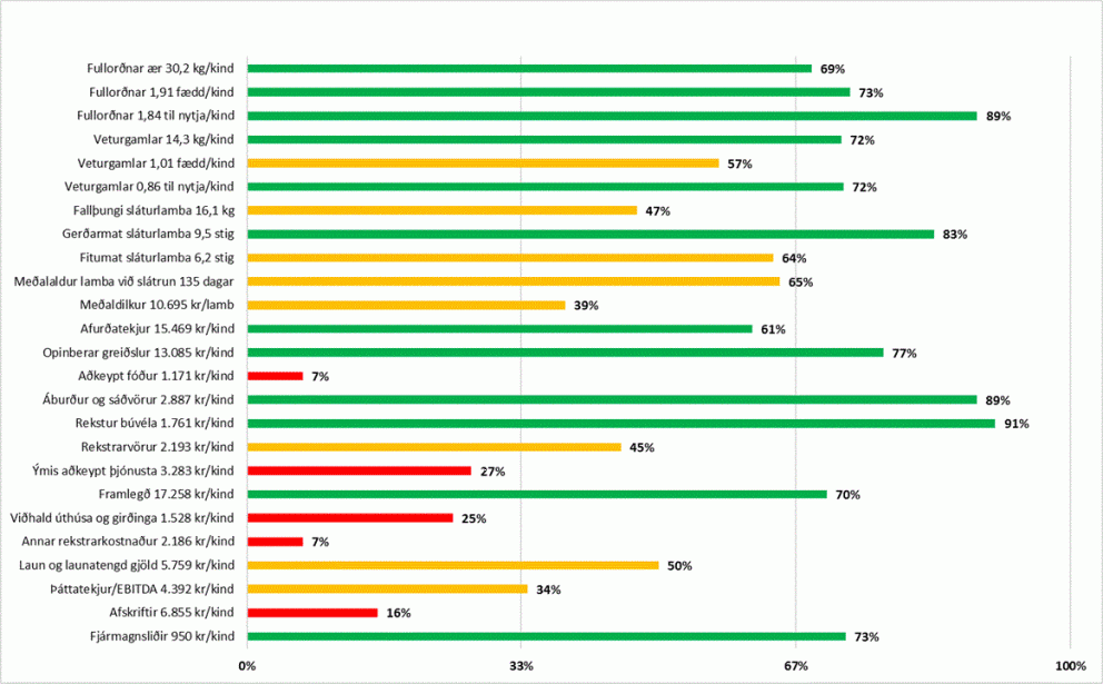 Átaksverkefni tengt rekstri sauðfjárbúa