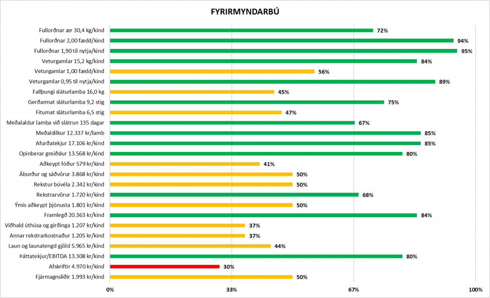 Öflun og hagnýting rekstrargagna á sauðfjárbúum