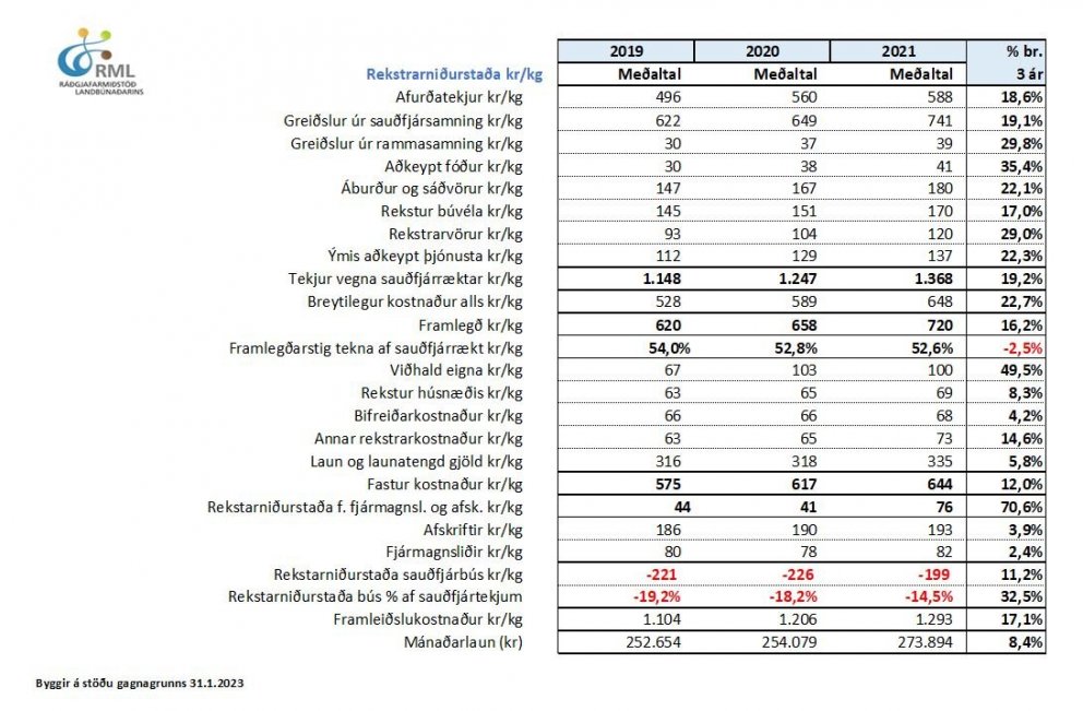 Rekstrarverkefni sauðfjárbænda „Betri gögn – bætt afkoma“