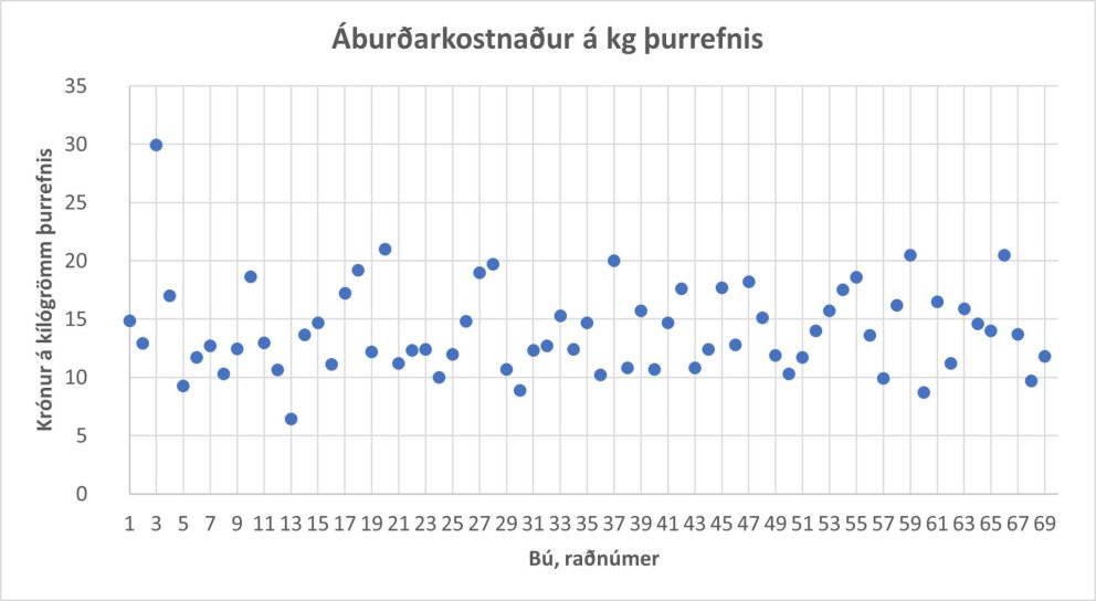 Jarðrækt og öflun fóðurs