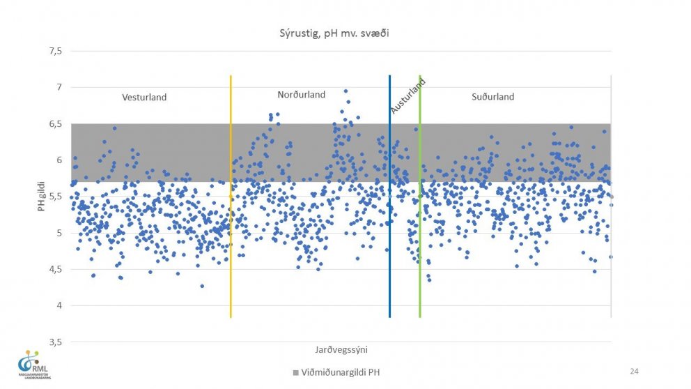 Um jarðvegssýnaniðurstöður