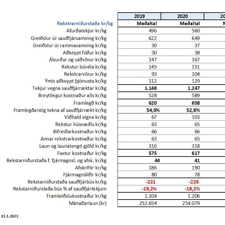 Rekstrarverkefni sauðfjárbænda „Betri gögn – bætt afkoma“