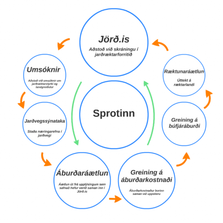 SPROTINN jarðræktarráðgjöf