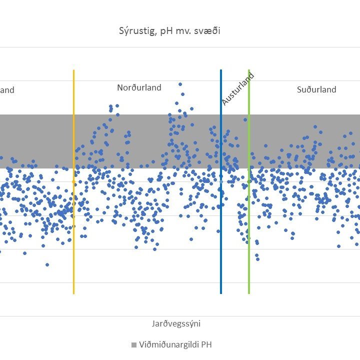 Um jarðvegssýnaniðurstöður